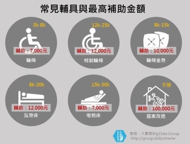 眼鏡補助6千、輪椅補助1萬2...身心障礙者和長輩用的政府都