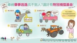 發生車禍對方肇逃，找不到人賠怎麼辦？向政府申請「特別補償基金」就搞定