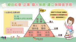 想要安然度過晚年，光靠勞保還不夠！按照這個順序買保險，退休後不怕沒錢花