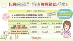 爸媽必知的好康》小孩請保母帶或送到托育中心，政府都有補助，最高每月5千！