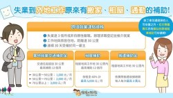 失業後到外地工作，不只搬家、租屋...連通勤費政府都有補助！