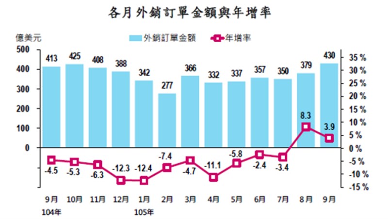 9月外銷訂單連2紅！資訊通信、電子產品雙創歷年單月新高