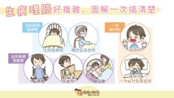 一張圖看懂，生病時的住院醫療費和後續照護費用，哪種健康險會給付