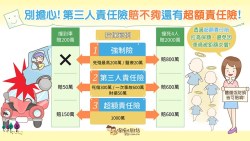 過年出遊前必看》一個車禍案例告訴你：有沒有加保這項保險，理賠金差了600萬！