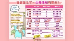 生一胎，最高領3萬！一次整理，勞保、國保和各縣市補助的「生育津貼」