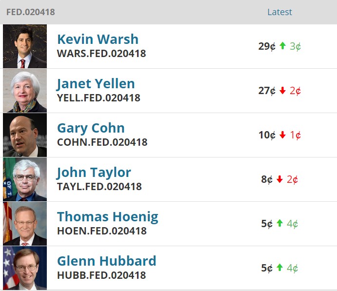 Fed主席混戰！熱門人選瓦許偏鷹、當心加速升息