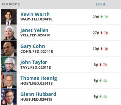 Fed主席混戰！熱門人選瓦許偏鷹、當心加速升息