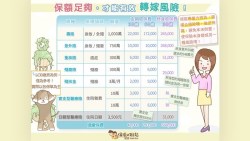 30歲爸爸的難為：背700萬房貸、還要養小孩...如何用5萬元買到身故、殘廢及醫療保障？