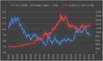 虛幣低點已到？傳索羅斯基金準備進場，比特幣彈高