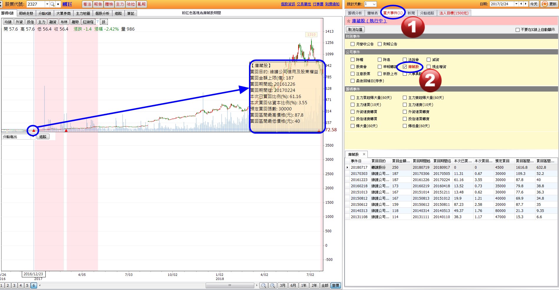 实施库藏股,股价大涨115%!如何赚到这段行情