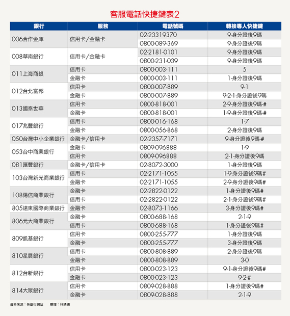 打客服電話不再惡夢 2招幫你快速找到銀行客服 財富網編輯嚴選 個人理財 商周財富網