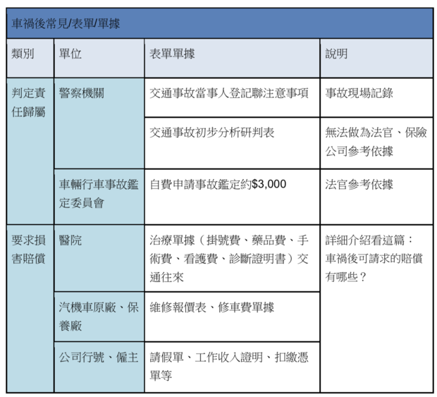 車禍的受害者不用負賠償責任 律師 導致車禍發生的人都要賠償 財富線上 觀點新聞 商周財富網