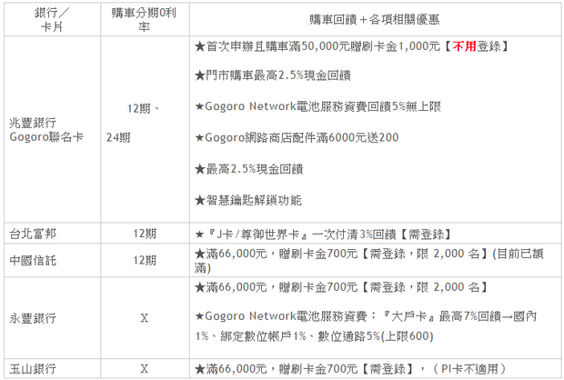 電動機車補助 取消新購優惠 但購買國產電芯增加到3000元 小資renee的省錢之道 政府補助 商周財富網