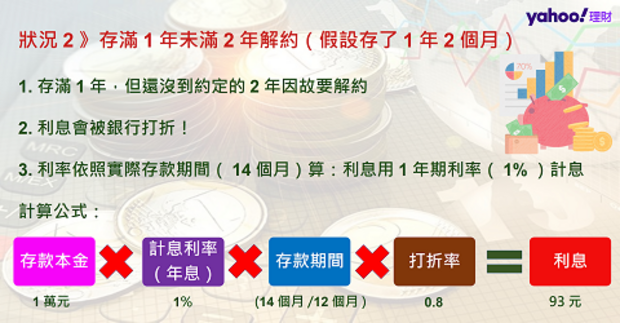 定存提前解約 利率降低 還再被打8折 小資女建議拆開存 理財佑佑班 存款 商周財富網