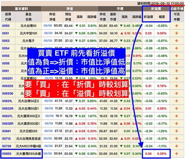 買etf前一定要懂 什麼是etf的折溢價 網站快速查詢 Sunny愛money Etf 商周財富網