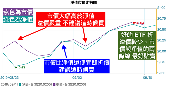 買etf前一定要懂 什麼是etf的折溢價 網站快速查詢 Sunny愛money Etf 商周財富網