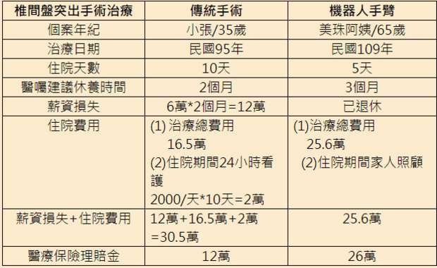 同因椎間盤突出開刀 一位醫療費全額轉嫁 一位卻需自付18萬 專家 有買保險與買夠保險結果大不同 理財 1課 保險 商周財富網
