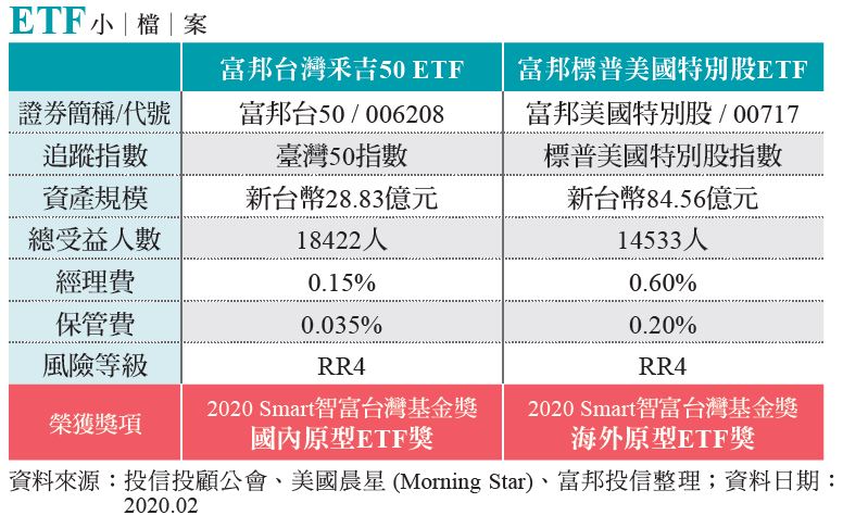 2020 Smart智富台灣基金獎 富邦投信榮登原型etf最大贏家 基金 商周財富網