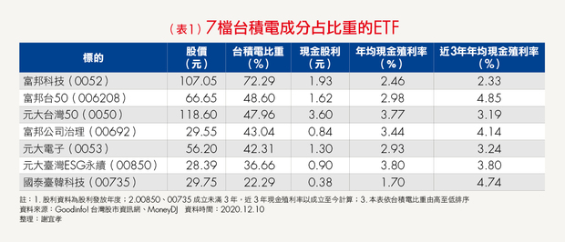 台積電一張50萬貴森森 這7檔內含台積電的配息型etf 其中3檔不用3萬元 財富網編輯嚴選 Etf 商周財富網