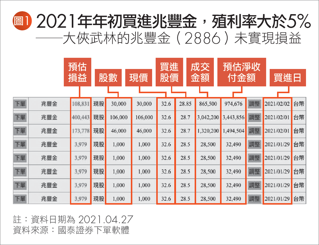 兆豐金殖利率4 好低 存股600張大俠武林 聰明買進 成本殖利率 皆在5 以上 財經好讀 精彩書摘 商周財富網