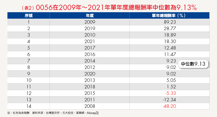 0056在2009年~2021年單年度總報酬率中位數為9.13%