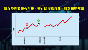 除權息之前，只能等領息？其實你還可以「賺價差」！圖解3組進出場時機