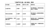 大安區豪宅建商寶舖「首度插旗西城」！領先導入國際認證打造頂規健康安全宅