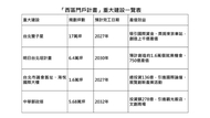 大安區豪宅建商寶舖「首度插旗西城」！領先導入國際認證打造頂規健康安全宅