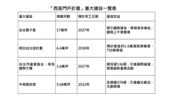   大安區豪宅建商寶舖「首度插旗西城」！領先導入國際認證打造頂規健康安全宅