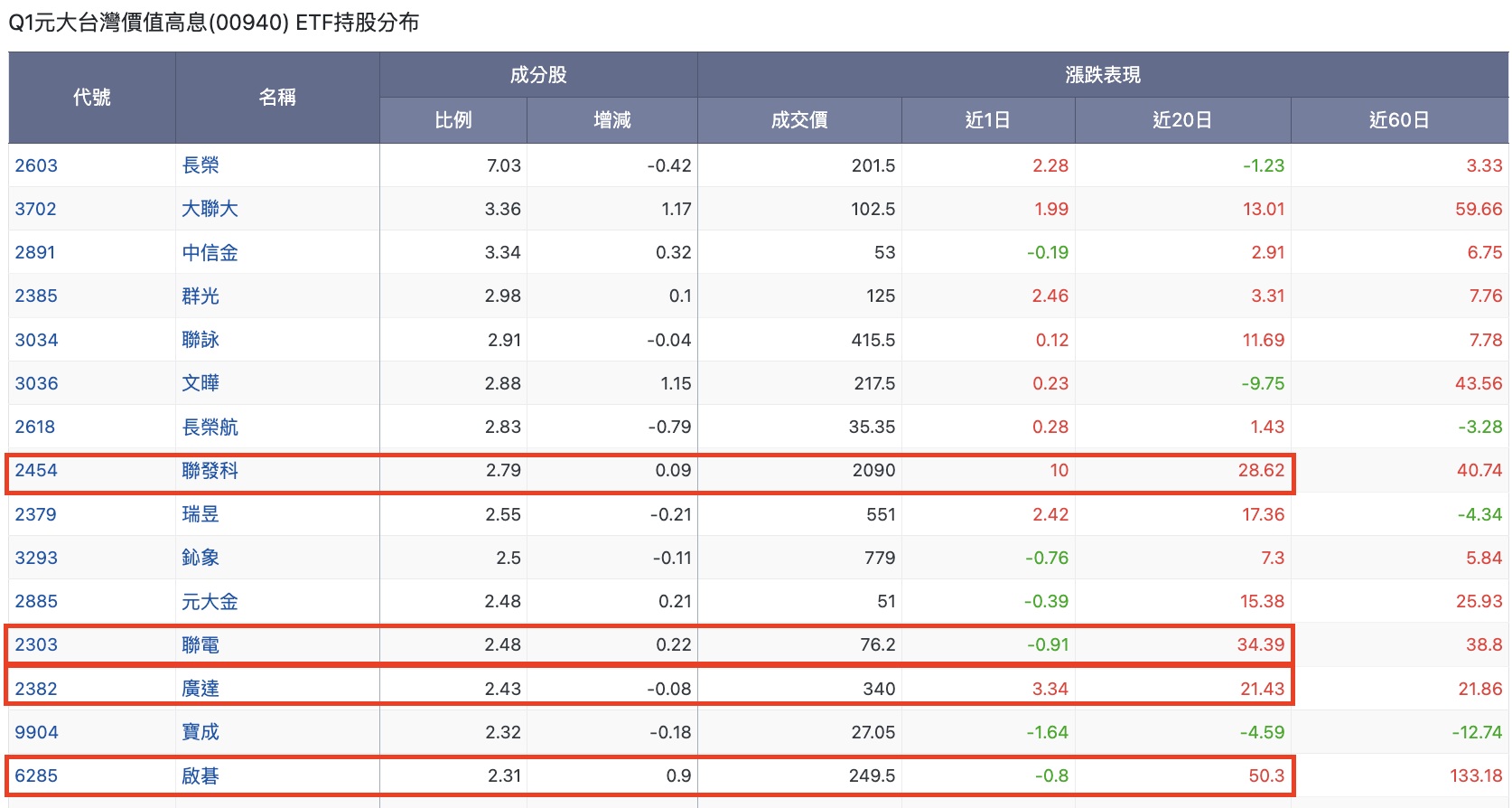 00940睽違2年「擺脫破發」！股價漲逾11%創歷史新高，規模卻反而大縮水？-玩股網-ETF-商周財富網
