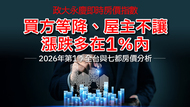 2026年第1季全台與七都房價分析