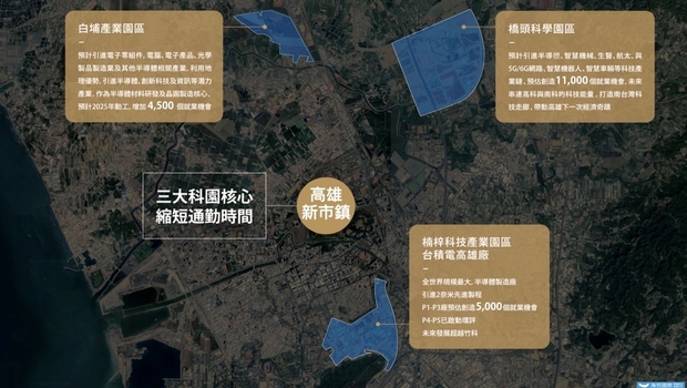 三大科學園區磁吸萬人 高雄新市鎮學區捷運宅持續看漲
