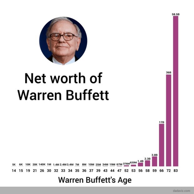 巴菲特99%的財富，是在50歲以後才賺到！看過這張圖，你就懂了為何存股要越早越好-小樂的投資理財之道-股票-商周財富網
